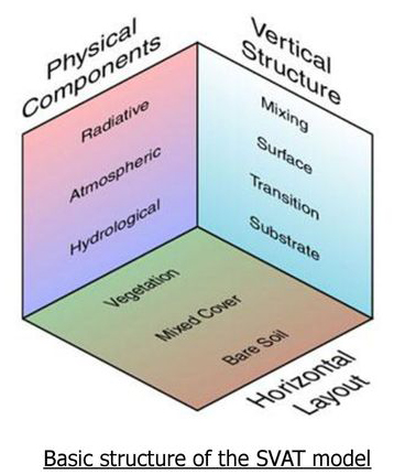 Basic structure of the SVAT model